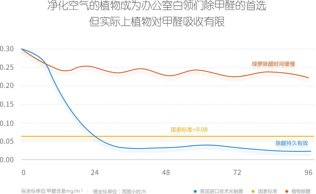 武汉办公室除甲醛